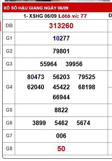 Soi cầu XSMN Win2888 13-09-2025 Chốt Số Cầu Lô Miền Nam thứ 7