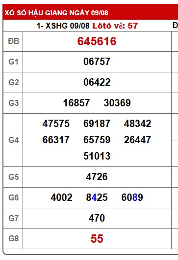 Soi cầu XSMN Win2888 17-08-2025 Chốt số lô đề miền nam thứ 7