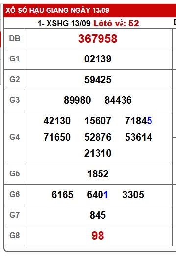 Soi cầu XSMN Win2888 20-09-2025 Chốt số lô đề miền nam thứ 7