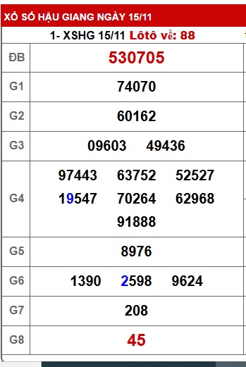 Soi cầu XSMN 22-11-2025 Win2888 Dự đoán Xổ Số Miền Nam thứ 7