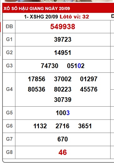 Soi cầu XSMN Win2888 27-09-2025 Dự đoán xổ số miền nam thứ 7