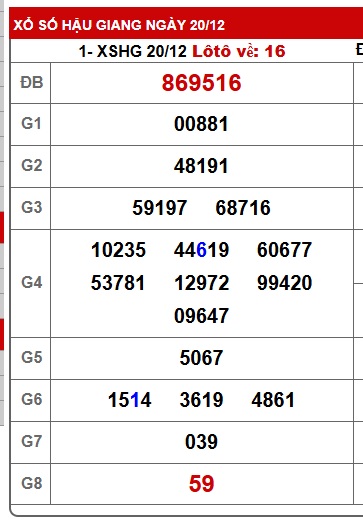 Soi cầu XSMN 27-12-2025 Win2888 Dự đoán Xổ Số Miền Nam thứ 7