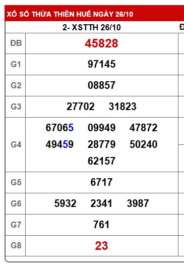 Soi cầu XSMT 02-11-2025 Win2888 Dự đoán cầu lô miền trung chủ nhật