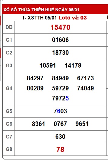 Soi cầu XSMT 12-01-2026 Win2888 Chốt số xổ số miền trung thứ 2