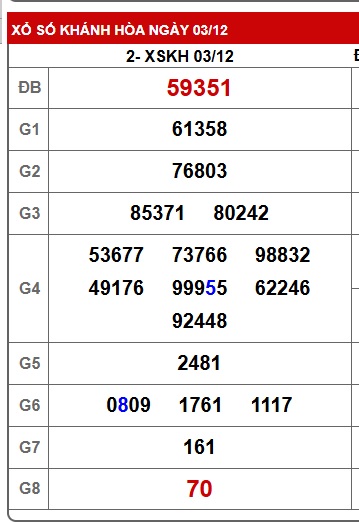 Soi cầu XSMT 10-12-2025 Win2888 Dự đoán Xổ Số Miền Trung thứ 4