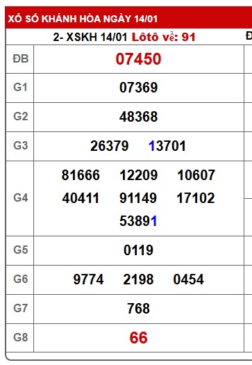 Soi cầu XSMT 21-01-2026 Win2888 Dự đoán Xổ Số Miền Trung VIP thứ 4