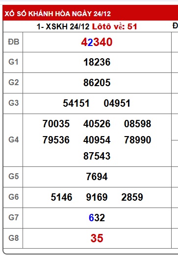Soi cầu XSMT 31-12-2025 Win2888 Dự đoán Xổ Số Miền Trung VIP thứ 4