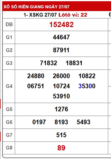 Soi cầu XSMN Win2888 03-08-2025 Chốt số Cầu Lô Miền Nam chủ nhật