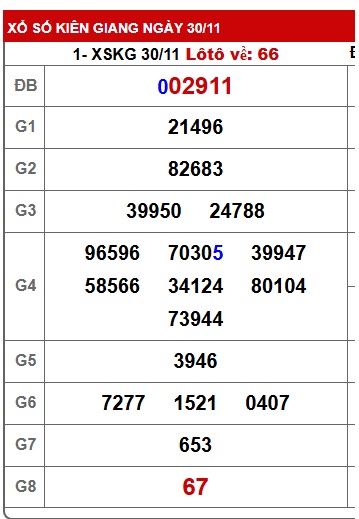 Soi cầu XSMN Win2888 07-12-2025 Chốt số Cầu Lô Miền Nam chủ nhật