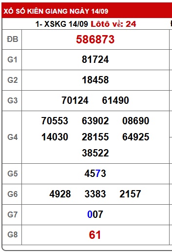 Soi cầu XSMN Win2888 21-09-2025 Chốt số Cầu Lô Miền Nam chủ nhật