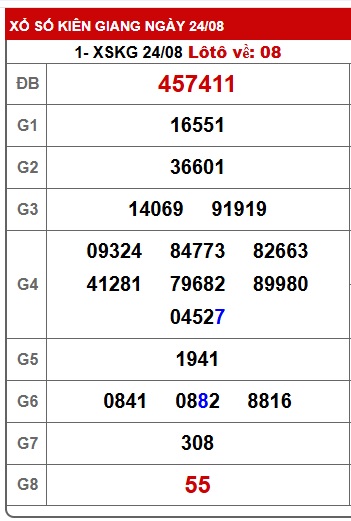 Soi cầu XSMN Win2888 31-08-2025 Chốt số Cầu Lô Miền Nam chủ nhật