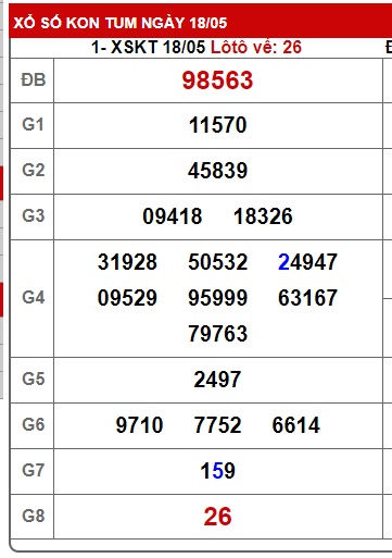 Soi cầu XSMT 25-05-2025 Win2888 Chốt số lô đề miền trung chủ nhật