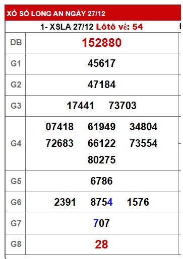 Soi cầu XSMN 03-01-2026 Win2888 Chốt số Kết Quả Xổ Số Miền Nam thứ 7