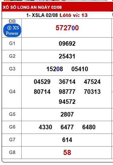 Soi cầu XSMN 09-08-2025 Win2888 Dự đoán Xổ Số Miền Nam thứ 7
