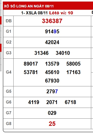 Soi cầu XSMN Win2888 15-11-2025 Chốt số lô đề miền nam thứ 7