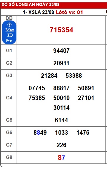 Soi cầu XSMN Win2888 30-08-2025 Chốt số lô đề miền nam thứ 7