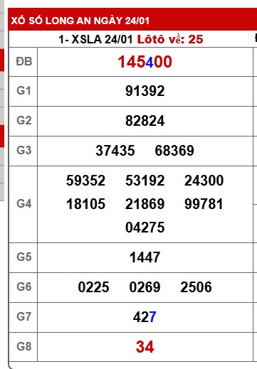 Soi cầu XSMN 31-01-2026 Win2888 Dự đoán xổ số miền nam thứ 7