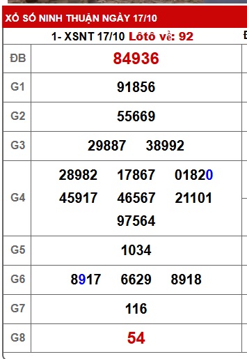 Soi cầu XSMT 24-10-2025 Win2888 Chốt số Cầu Lô Miền Trung thứ 6