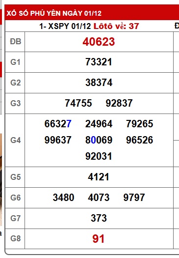 Soi cầu XSMT 08-12-2025 Win2888 Dự đoán xổ số miền trung thứ 2