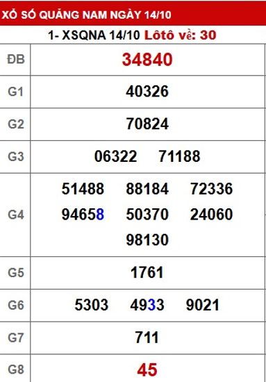 Soi cầu XSMT 21-10-2025 Win2888 Chốt số xổ số miền trung thứ 3