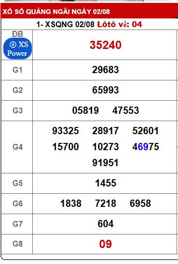 Soi cầu XSMT 09-08-2025 Win2888 Dự đoán xổ số miền trung thứ 7