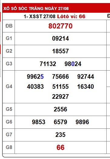 Soi cầu XSMN 03-09-2025 Win2888 Chốt số cầu lô miền nam thứ 4