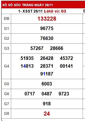 Soi cầu XSMN Win2888 03-12-2025 Dự đoán xổ số miền nam thứ 4