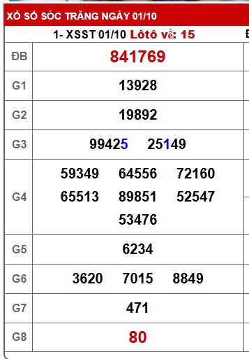 Soi cầu XSMN 08-10-2025 Win2888 Chốt số cầu lô miền nam thứ 4