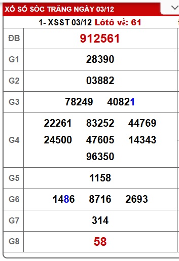 Soi cầu XSMN Win2888 10-12-2025 Dự đoán xổ số miền nam thứ 4