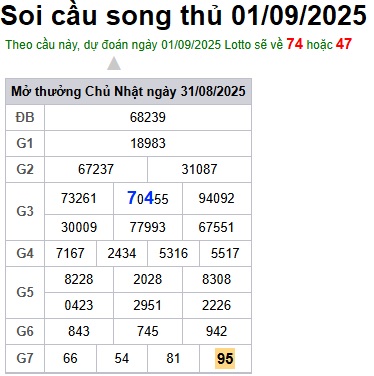 Soi cầu XSMB Win2888 01-09-2025 Dự đoán Cầu Đề Miền Bắc thứ 2 