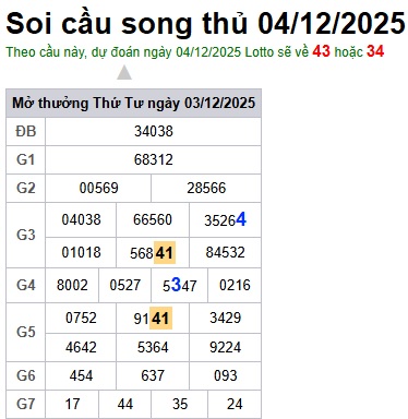 Soi cầu XSMB 04-12-2025 Win2888 Dự đoán Song Thủ VIP Miền Bắc thứ 5