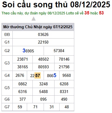 Soi cầu XSMB Win2888 08-12-2025 Dự đoán cầu lô miền bắc thứ 2