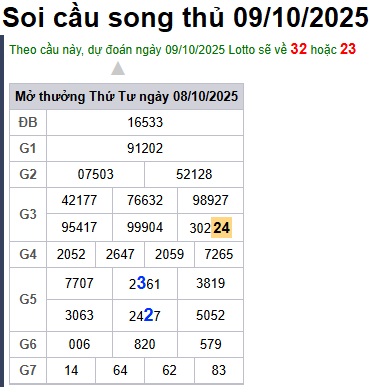 Soi cầu XSMB 09-10-2025 Win2888 Dự đoán Song Thủ VIP Miền Bắc thứ 5