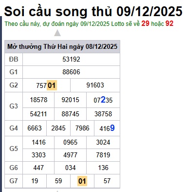 Soi cầu XSMB 09-12-2025 Win2888 Dự đoán Cầu Kép chuẩn Miền Bắc thứ 3