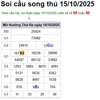 Soi cầu XSMB Win2888 15-10-2025 Dự đoán cầu lô miền bắc thứ 4