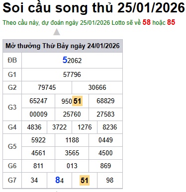 Soi cầu XSMB Win2888 25-01-2026 Dự đoán cầu lô miền bắc chủ nhật