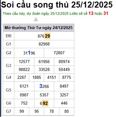 Soi cầu XSMB 25-12-2025 Win2888 Dự đoán Xổ Số Miền Bắc thứ 5