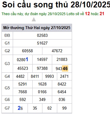 Soi cầu XSMB 28-10-2025 Win2888 Dự đoán xổ số miền bắc VIP thứ 3
