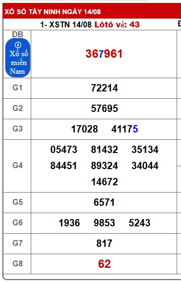Soi cầu XSMN Win2888 21-08-2025 Dự đoán xổ số miền nam thứ 5