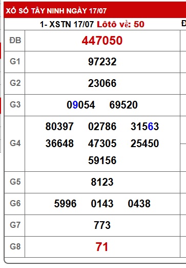Soi cầu XSMN Win2888 24-07-2025 Dự đoán xổ số miền nam thứ 5