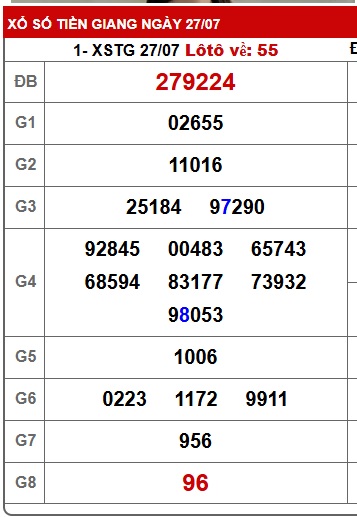 Soi cầu XSMN Win2888 03-08-2025 Chốt số Cầu Lô Miền Nam chủ nhật
