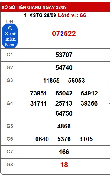 Soi cầu XSMN Win2888 05-10-2025 Dự đoán kqxsmn vip chủ nhật