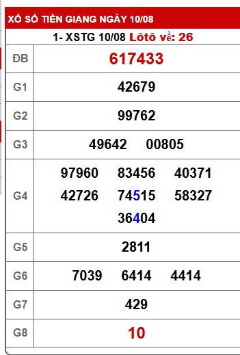 Soi cầu XSMN Win2888 17-08-2025 Dự đoán xổ số miền nam chủ nhật