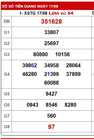Soi cầu XSMN Win2888 24-08-2025 Dự đoán xổ số miền nam chủ nhật