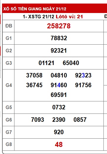 Soi cầu XSMN Win2888 28-12-2025 Dự đoán xổ số miền nam chủ nhật