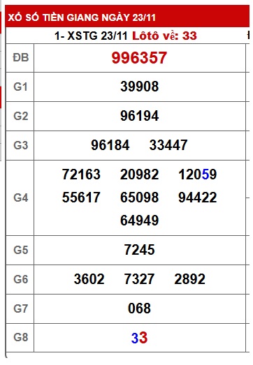 Soi cầu XSMN Win2888 30-11-2025 Chốt số Cầu Lô Miền Nam chủ nhật