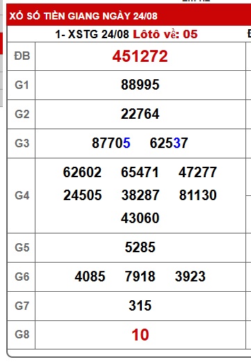 Soi cầu XSMN Win2888 31-08-2025 Chốt số Cầu Lô Miền Nam chủ nhật