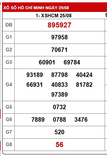 Soi cầu XSMN Win2888 01-09-2025 Dự đoán xổ số miền nam thứ 2
