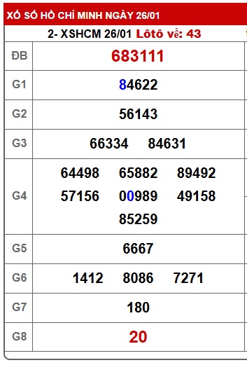 Soi cầu XSMN Win2888 02-02-2026 Dự đoán xổ số miền nam thứ 2