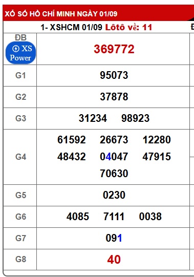 Soi cầu XSMN Win2888 06-09-2025 Chốt số lô đề miền nam thứ 7